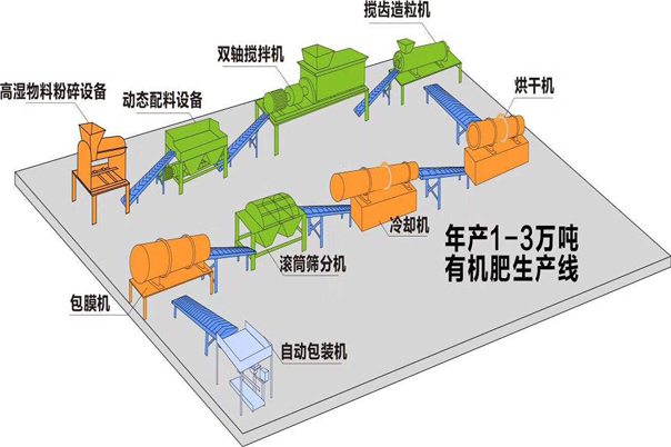 有機(jī)肥設(shè)備生產(chǎn)線都需要什么設(shè)備？需要注意什么呢？(圖1)