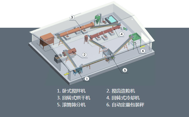 個人購買有機肥生產(chǎn)設備建設有機肥料廠都需要注意哪些?(圖1) 有機肥生產(chǎn)流程圖