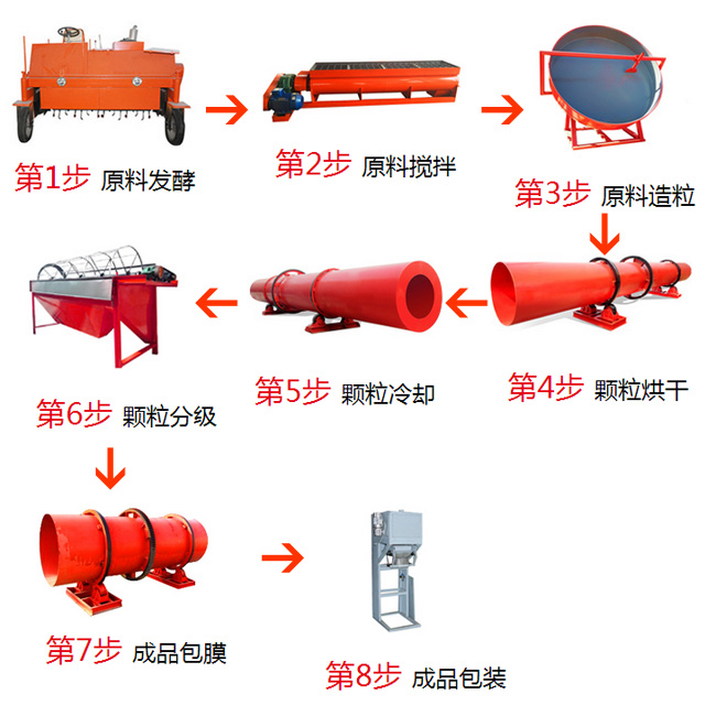 生產(chǎn)豬糞有機(jī)肥都需要那些設(shè)備?一套設(shè)備下來多少錢?(圖1) 豬糞有機(jī)肥生產(chǎn)步驟