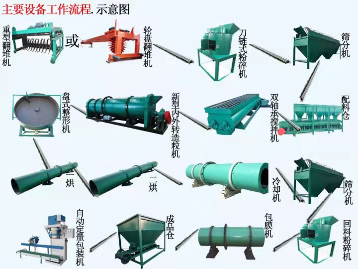  如何配置一條羊糞有機(jī)肥生產(chǎn)線(xiàn)？(圖1)